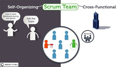 They have the authority to change features and priorities at the end of each sprint. . Which of the following is not a chief goal of selforganizing scrum teams